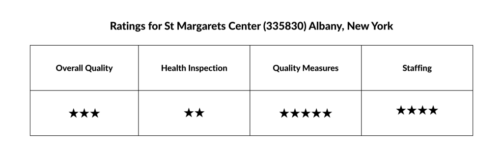 Ratings for St Margaret's Center (335830) Albany, New York. Overall Quality: three out of five stars. Health Inspection: two out of five stars. Quality Measures: five out of five stars. Staffing: four out of five stars.